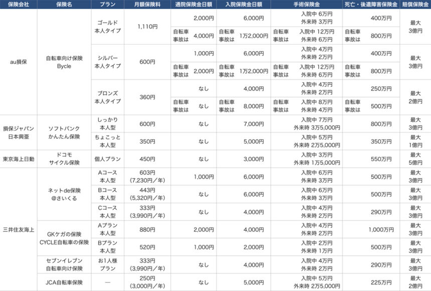 au損保 自転車向け保険bycleシルバーコース